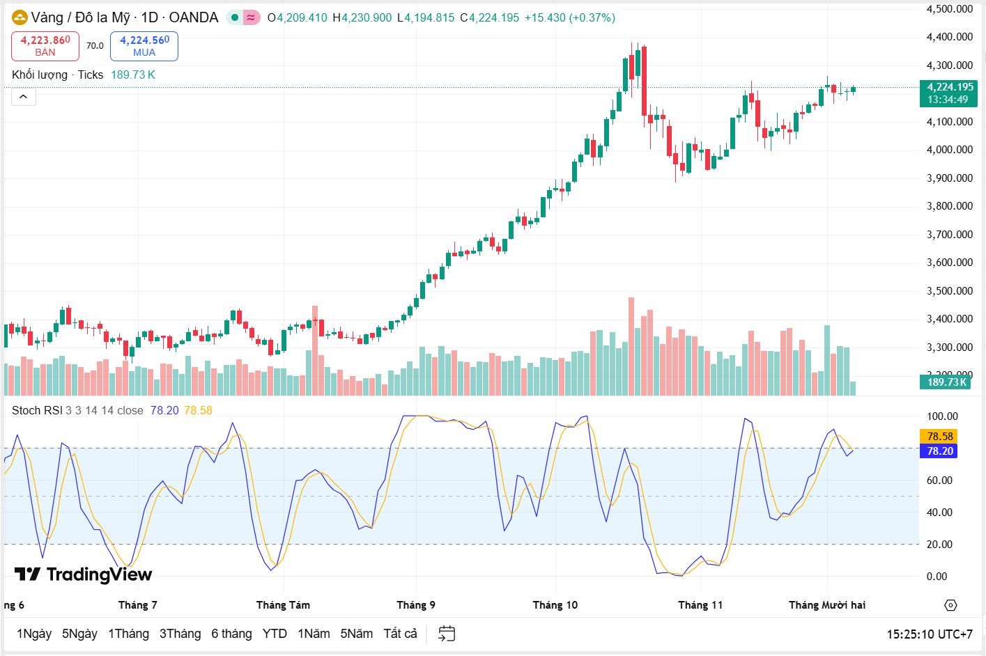 Nhận định giá vàng ngày 5/15: Bình yên trước cơn bão ?