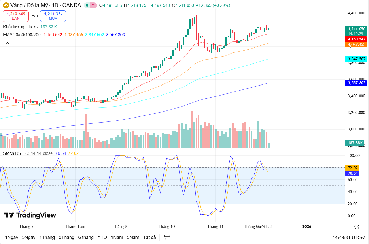Nhận định giá vàng (XAUUSD) ngày 8/12: Trầm lắng phiên Âu