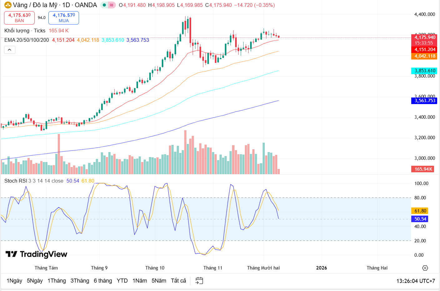 Nhận định giá vàng 9/12: Liệu có còn động lực tăng ?