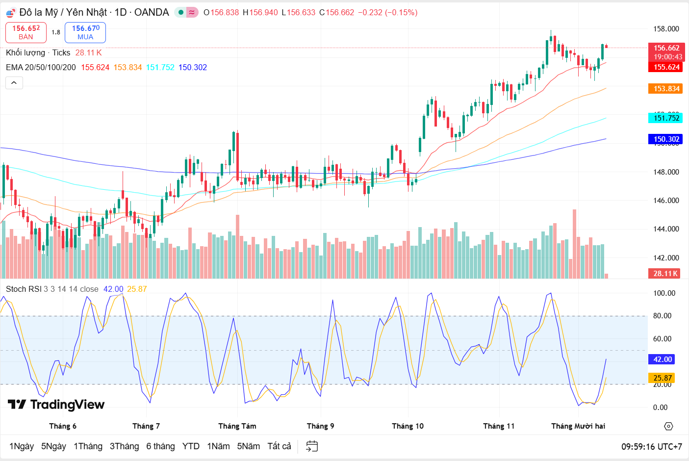 Nhận định cặp tiền USD/JPY 10/12: Đại bàng vươn cánh