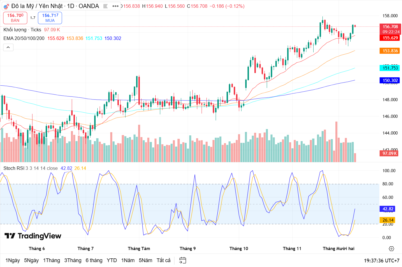 Nhận định giá vàng (XAUUSD) 10/12: Thị trường nín thở chờ quyết định của FED