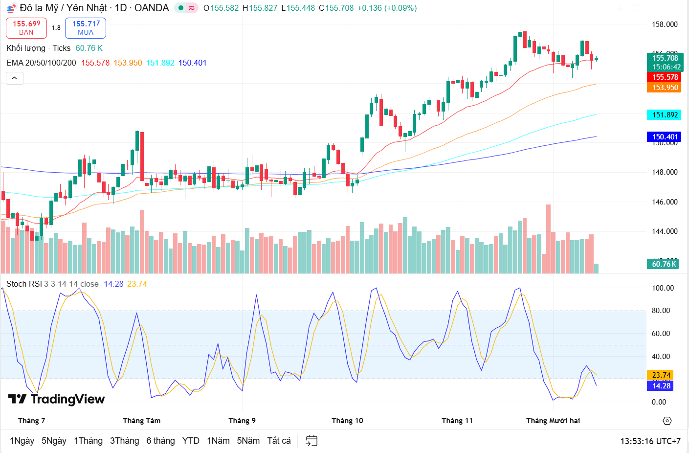 Nhận định cặp tiền USD/JPY ngày 12/12: Đồng bạc xanh bị thu hẹp dư địa tăng