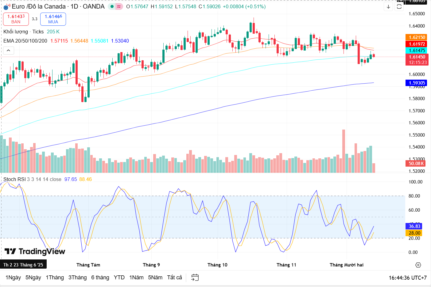 Nhận định cặp tiền EUR/CAD: Phe bán nhập cuộc ?