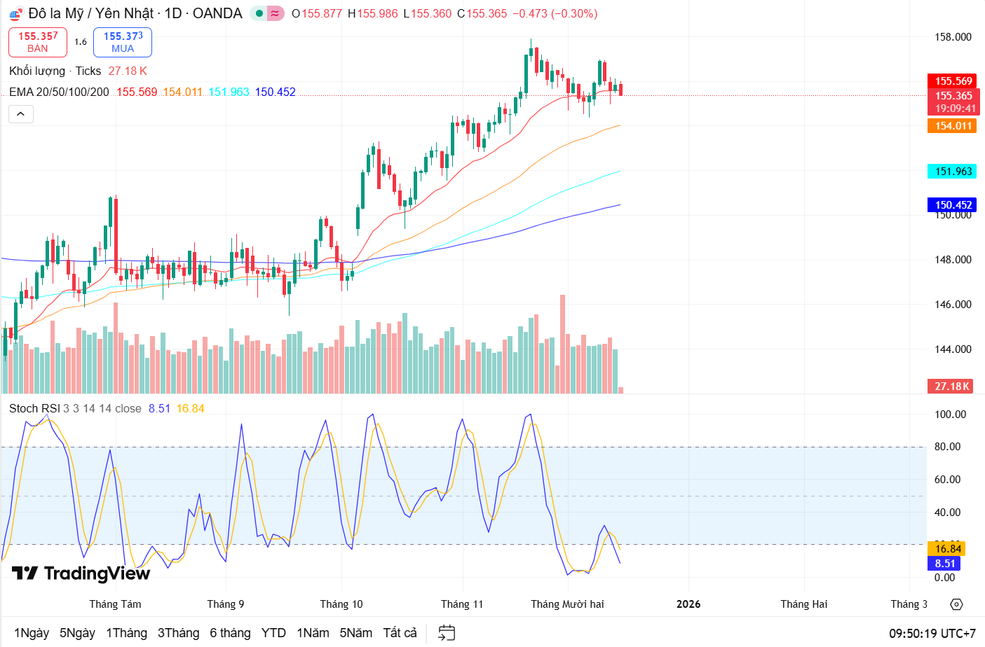 Đánh giá triển vọng của cặp USD/JPY cho tuần 15-19/12.