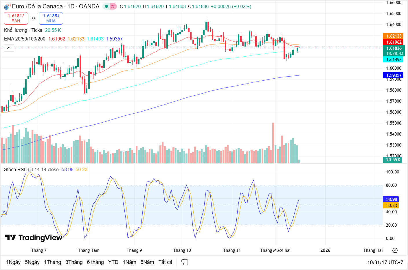 Nhận định cặp tiền EUR/CAD ngày 16/12: Phe mua đã chậm lại
