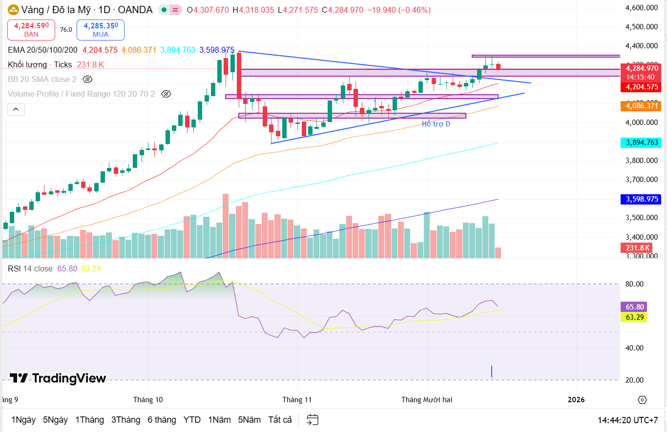 Nhận định giá vàng (XAUUSD) ngày 16/12: Áp lực điều chỉnh gia tăng