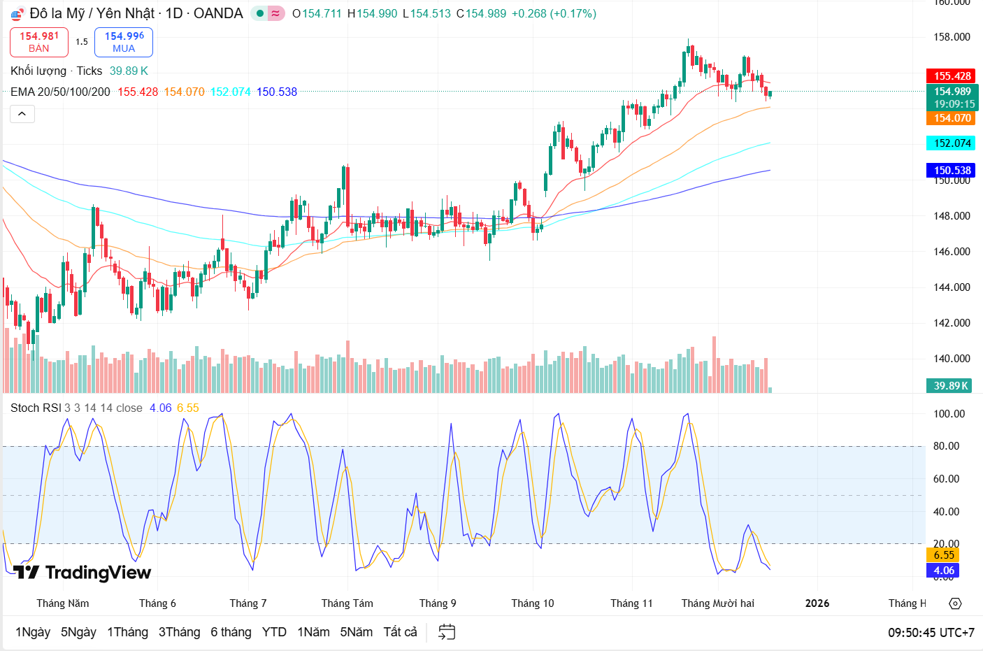 Nhận định cặp tiền USD/JPY ngày 17/12: Đã xuất hiện dòng tiền mua