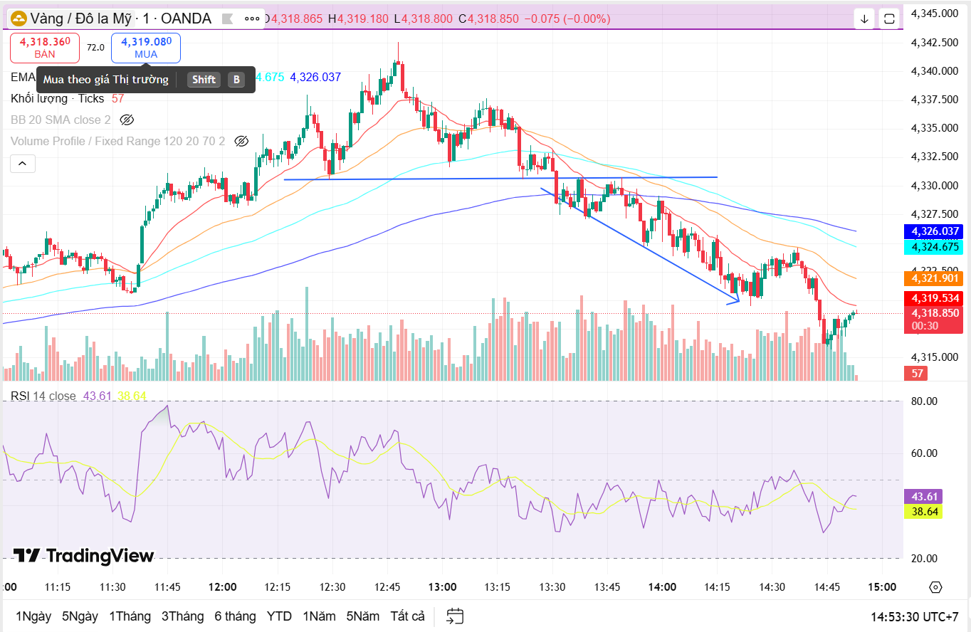 Nhận định giá vàng (XAU/USD) ngày 17/12: Thị trường tiếp tục rơi vào thế giằng co