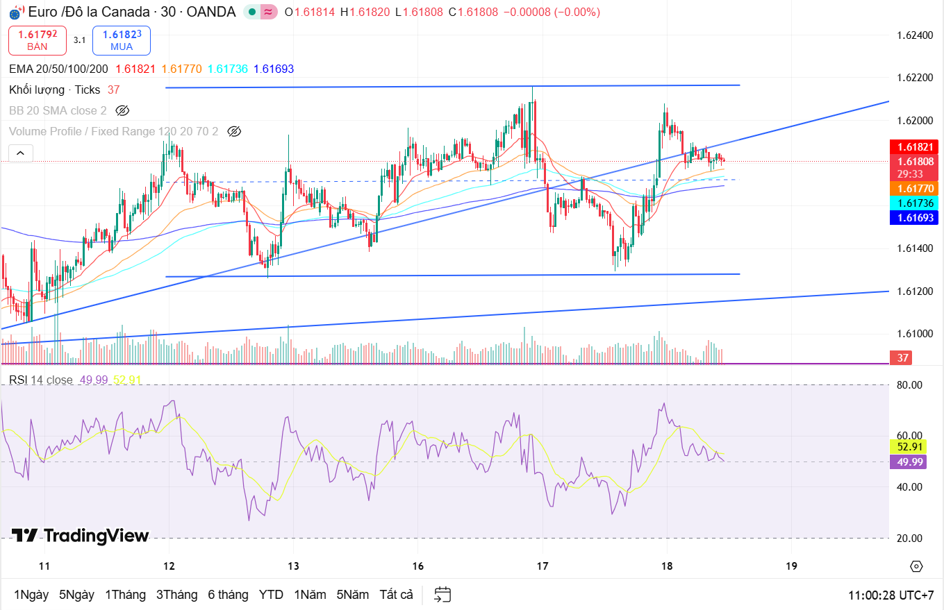 Nhận định cặp tiền EUR/CAD ngày 18/12: Thị trường đi tìm điểm cân bằng