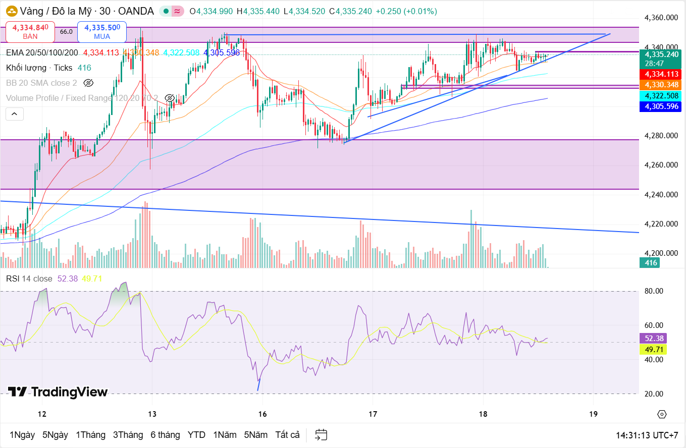 Nhận định giá vàng (XAU/USD) ngày 18/12: Trống vắng thanh khoản chiều thứ năm