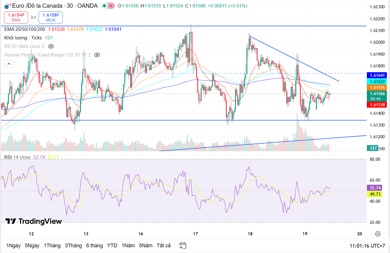 Nhận định căp tiền EUR/CAD ngày 19/12: Thị trường đi vào trạng thái đi ngang