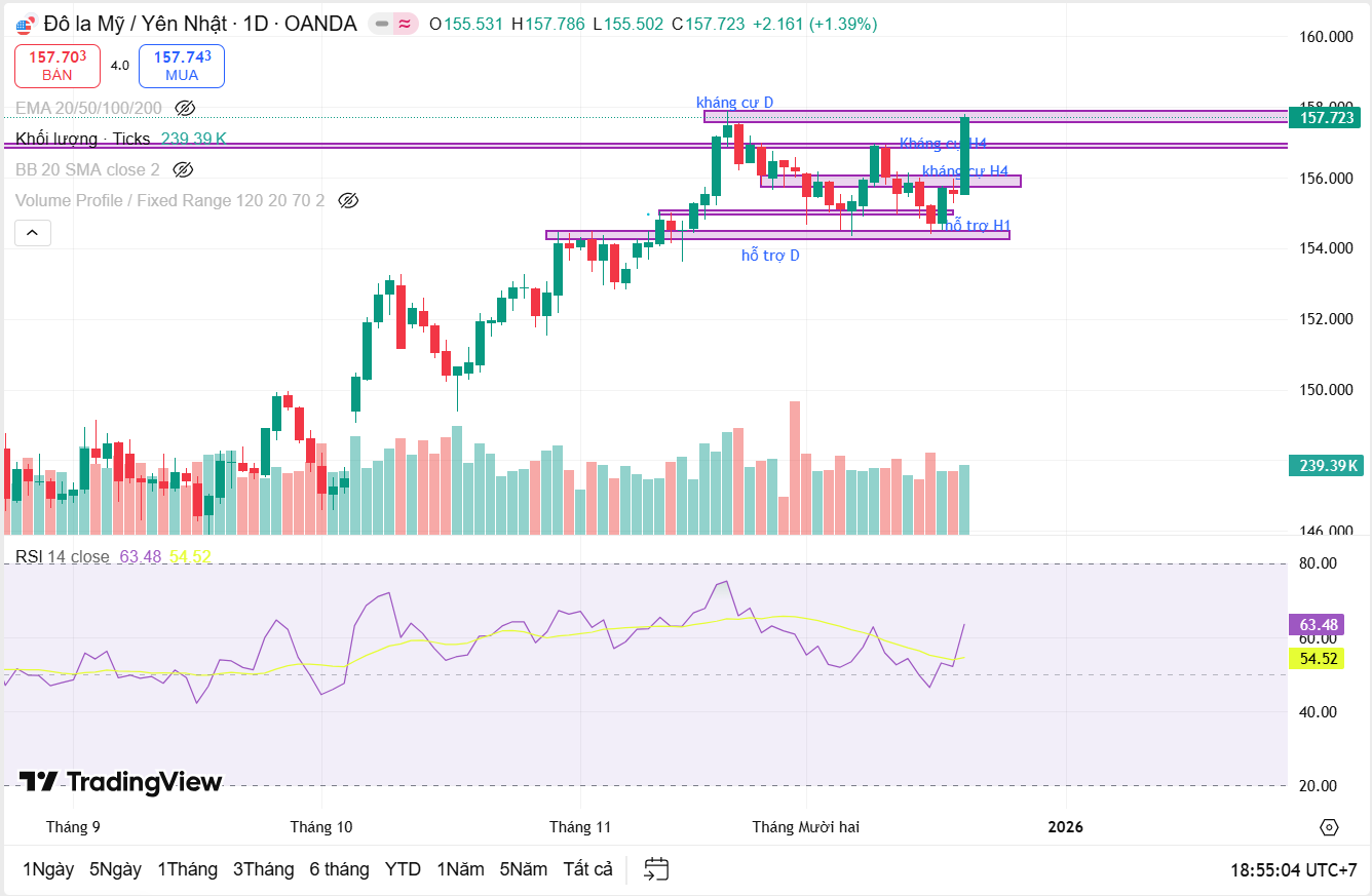 Tổng kết vận động giá của USD/JPY, tuần tuần 15–19/12