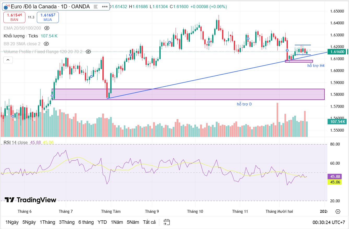 Tổng kết vận động giá của EUR/CAD tuần tuần 15–19/12