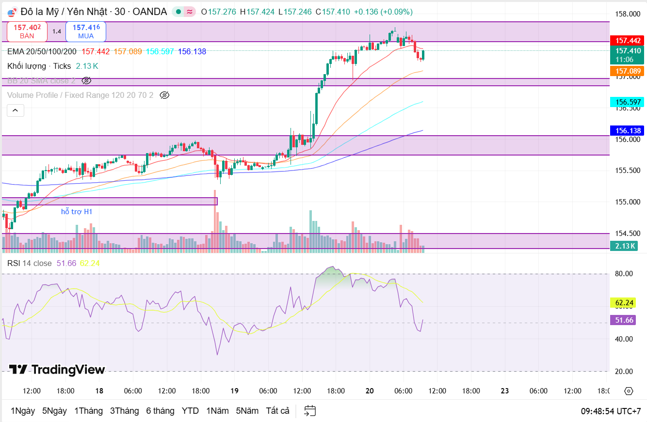 Nhận định cặp tiền USD/JPY ngày 17/12: Phe bán gặp khó khăn tại vùng kháng cự dài hạn