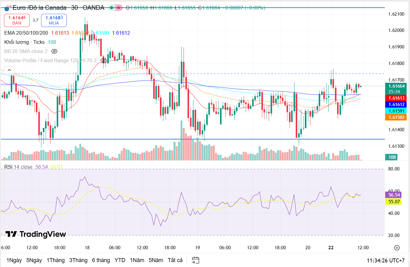 Đánh giá triển vọng của cặp EUR/CAD cho tuần 22-26/12.