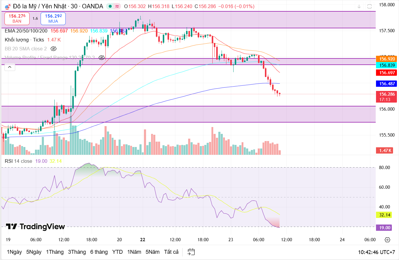 Nhận định cặp tiền USD/JPY ngày 23/12