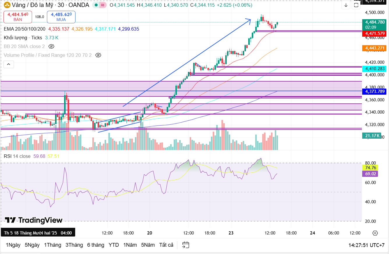 Tổng kết vận động giá của Vàng (XAUUSD), ngày 23/12: "Gậy như ý" đâm thủng mọi kì vọng