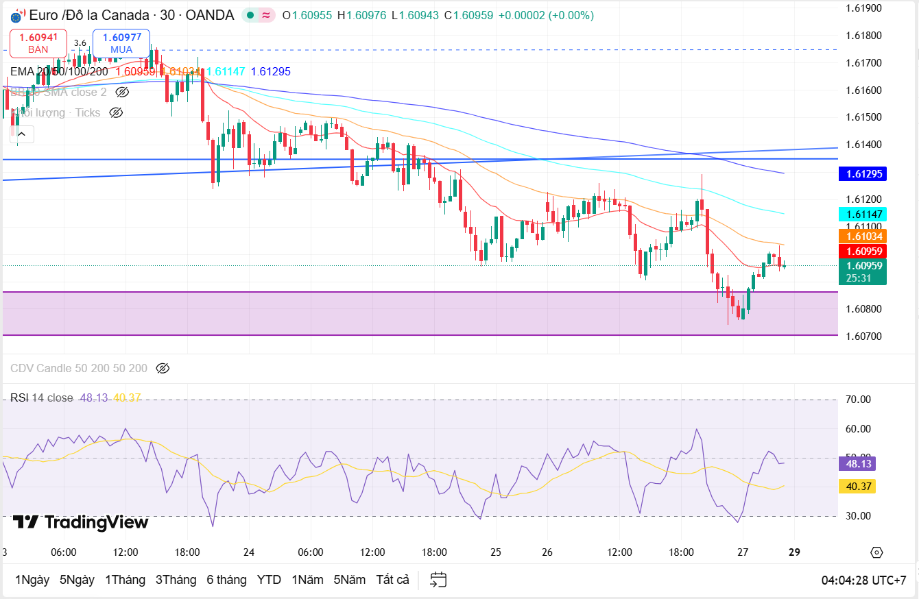 Nhận định cặp tiền EUR/CAD ngày 26/12: Khởi đầu cho 1 xu hướng mới