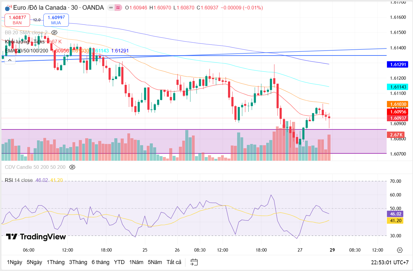Tổng kết vận động giá EUR/CAD tuần 22–26/12
