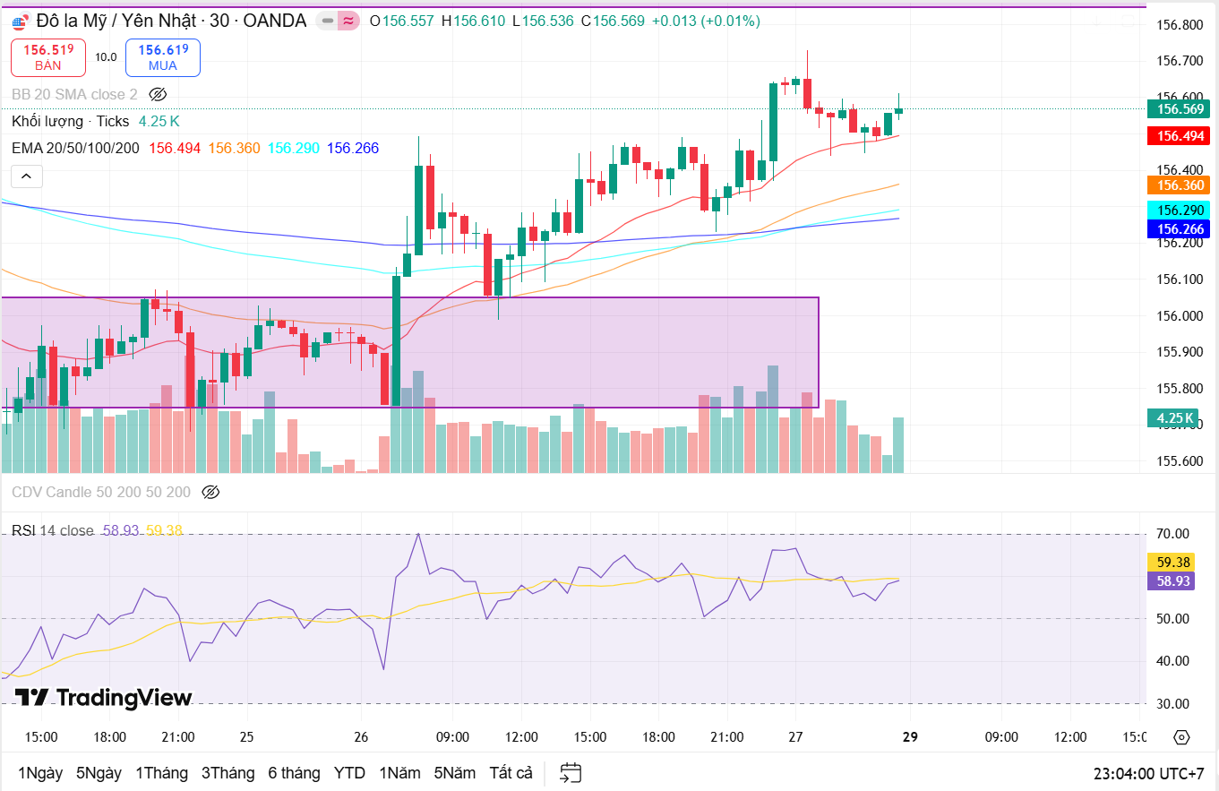 Tổng kết vận động giá cặp tiền USD/JPY tuần 22–26/12