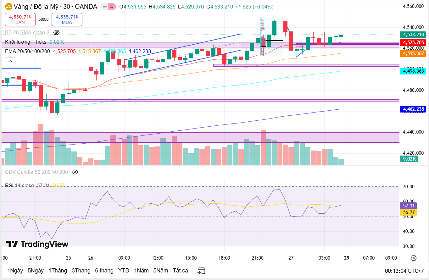 Tổng kết vận động giá của vàng (XAUUSD) tuần 22-26/12