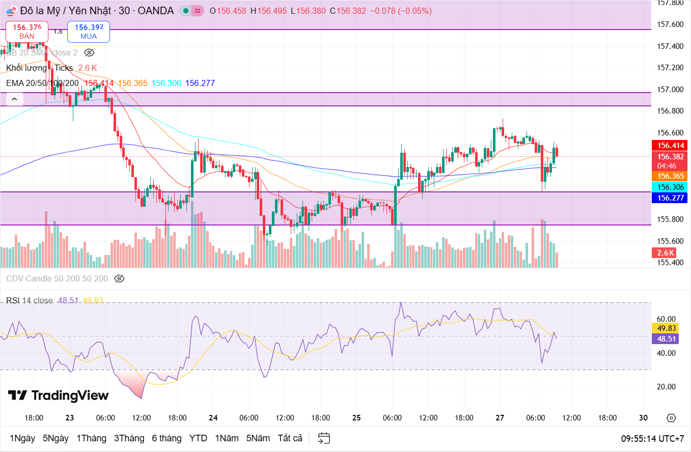 Nhận định cặp tiền USD/JPY ngày 29/12: Liệu có bất ngờ cuối năm ?