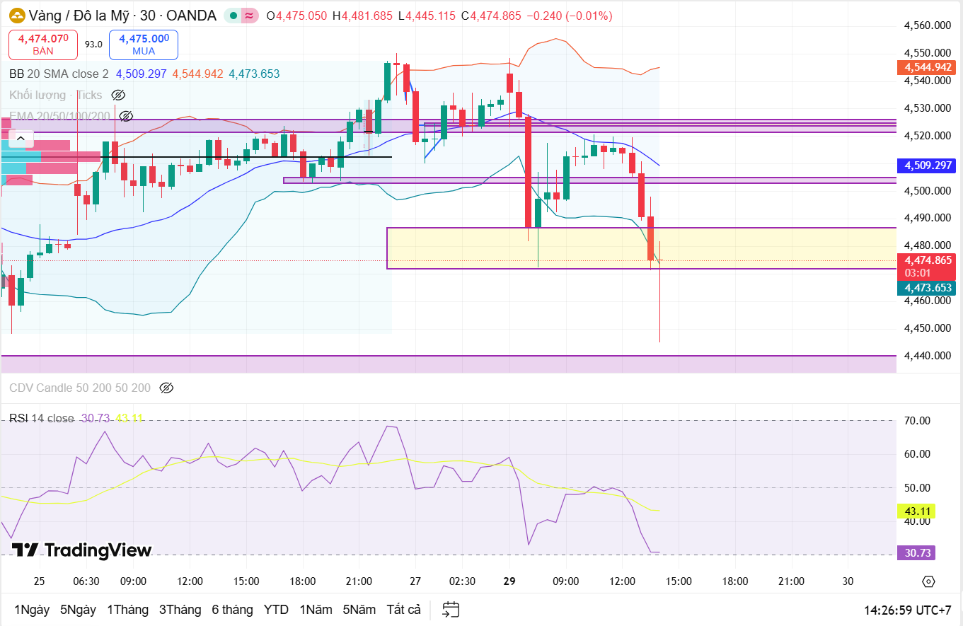 Nhận định giá vàng (XAUUSD) ngày 29/12: Khởi đầu cho 1 pha tái định giá ?