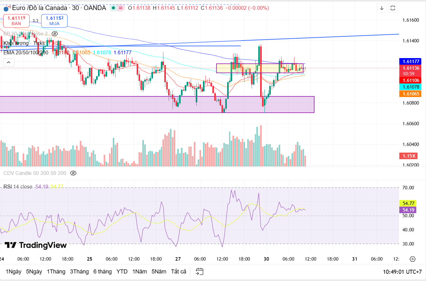 Nhận định cặp tiền EUR/CAD ngày 30/12: Thanh khoản mỏng ngày nghĩ lễ