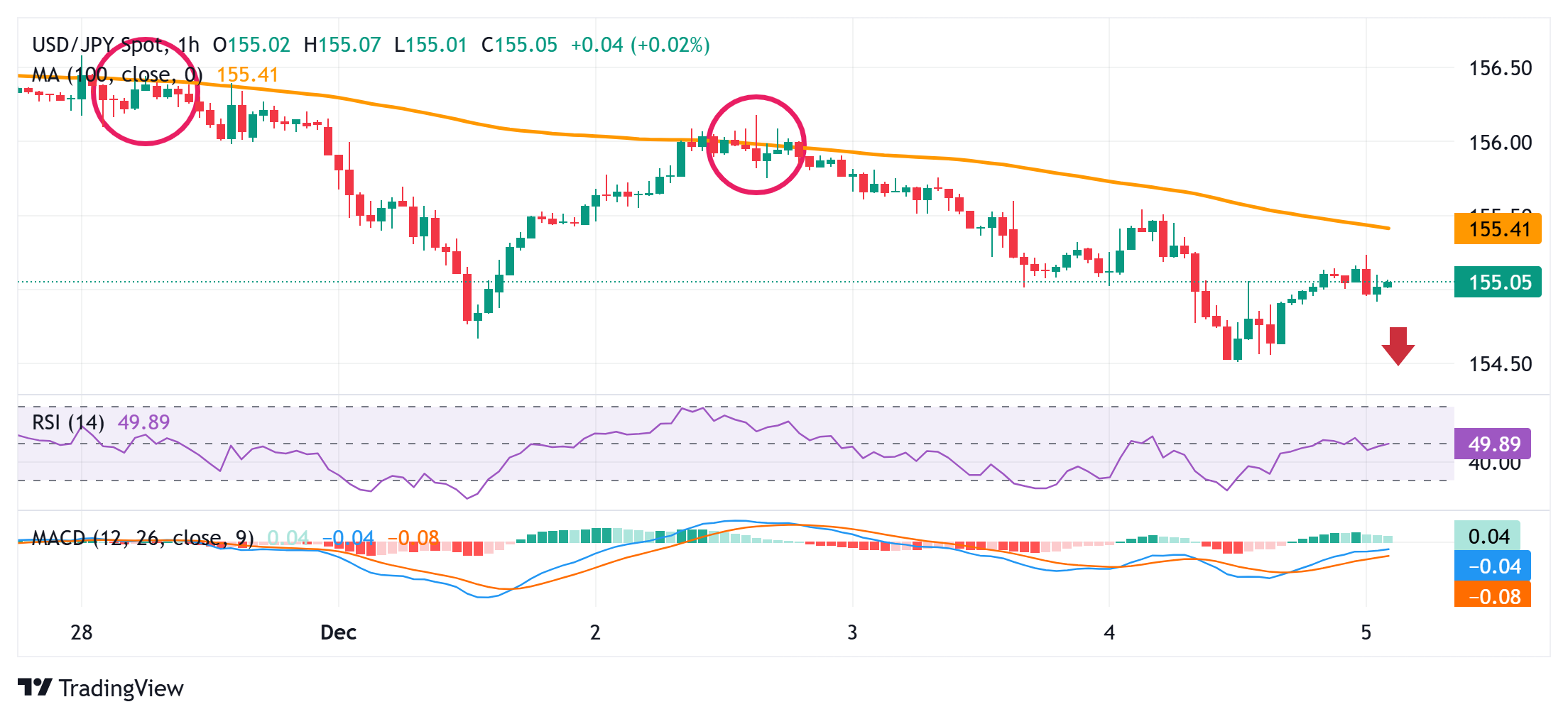 Yên Nhật giữ vững khi kỳ vọng tăng lãi suất của BoJ bù đắp cho dữ liệu yếu USD/JPY có vẻ dễ bị tổn thương