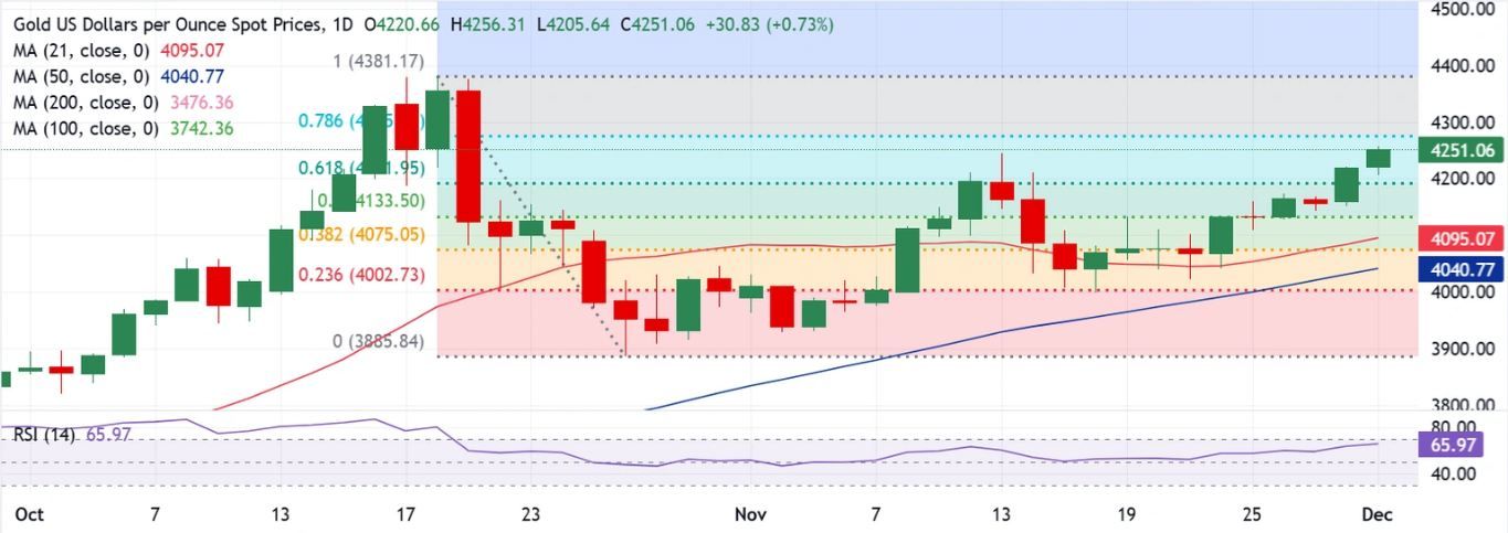 Dự báo giá vàng: Tập trung vào phiên đóng cửa hàng ngày khi XAU/USD chuẩn bị cho dữ liệu quan trọng của Hoa Kỳ
