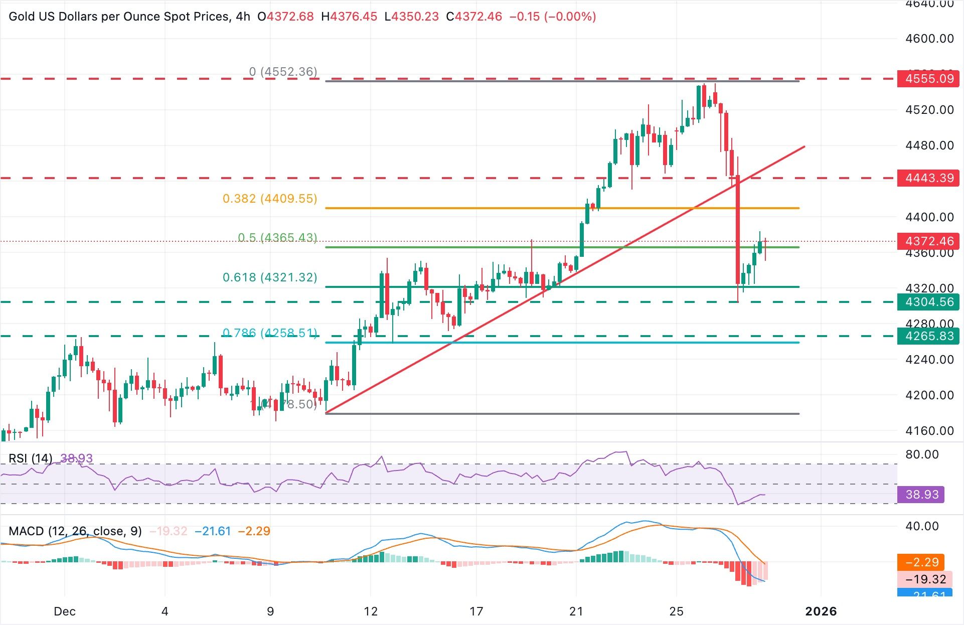 Dự báo giá vàng: XAU/USD tìm thấy ngưỡng hỗ trợ tại khu vực 4.300 USD.