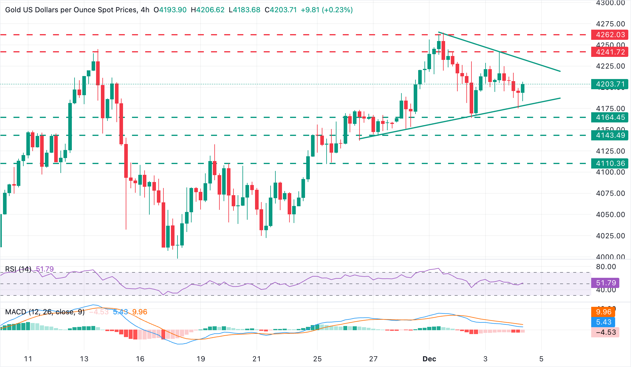 Dự báo giá vàng: XAU/USD đang tìm hướng đi ở mức 4.200 đô la