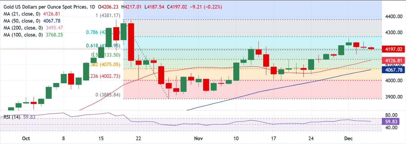 Dự báo giá vàng: XAU/USD củng cố trước khi tăng giá tiếp theo