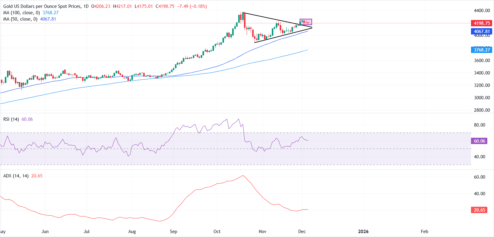 Giá vàng ổn định quanh mức 4.200 USD trong bối cảnh kỳ vọng Fed sẽ cắt giảm lãi suất