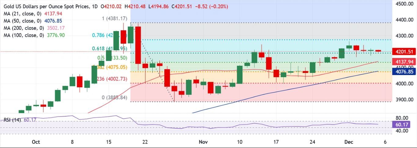 Dự báo giá vàng: Cuộc chiến tăng - giảm XAU/USD kéo dài trước dữ liệu của Hoa Kỳ
