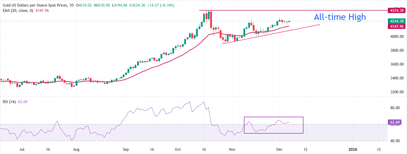 Dự báo giá vàng: XAU/USD tăng lên gần 4.230 đô la, vẫn bị giới hạn trên đường EMA 20 ngày