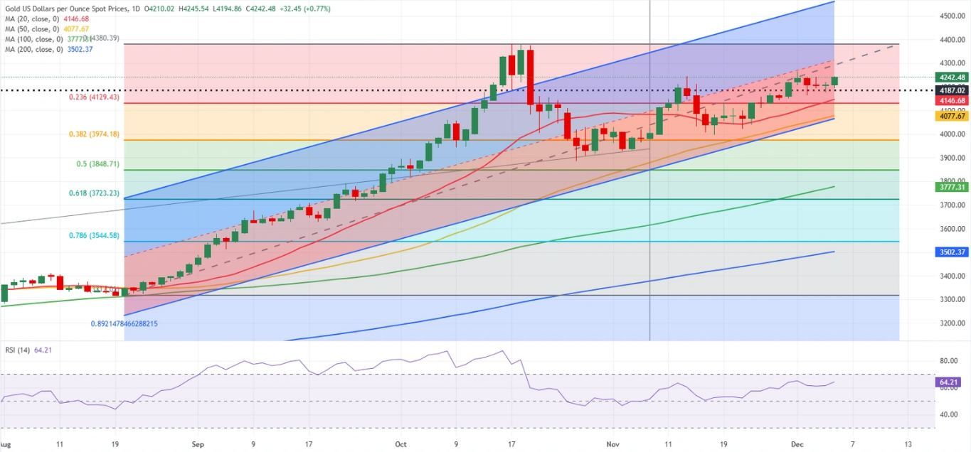 Dự báo vàng hàng tuần: Động lực tăng giá yếu dần mặc dù đồng USD suy yếu
