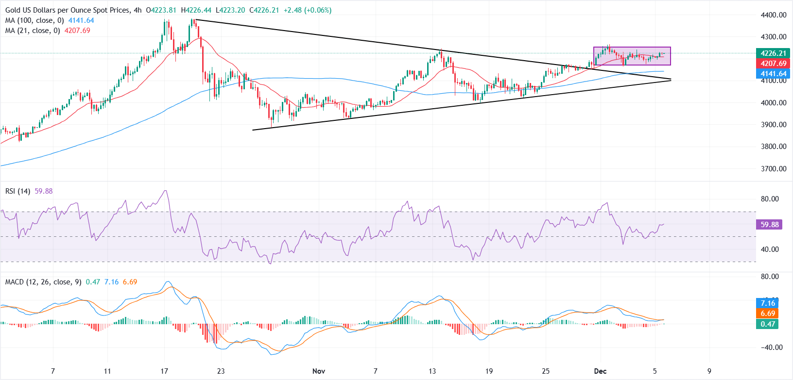 Vàng giao dịch trong phạm vi quen thuộc khi sự chú ý chuyển sang dữ liệu PCE bị trì hoãn