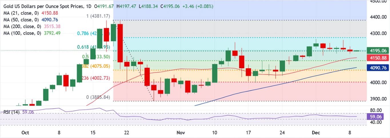 Dự báo giá vàng: Người mua XAU/USD vẫn hy vọng trước dữ liệu việc làm của Hoa Kỳ và Fed