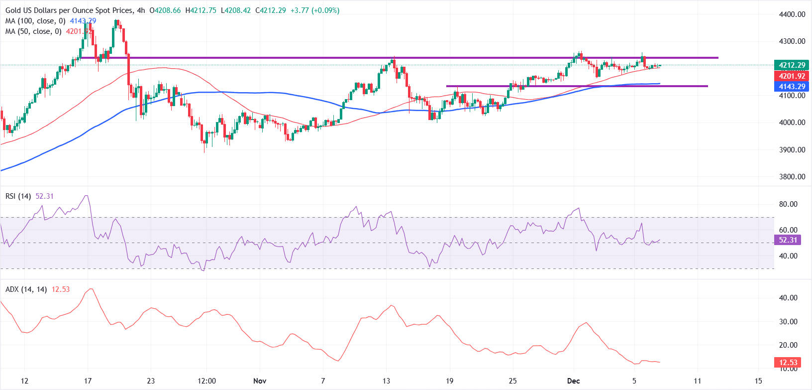 Giá vàng dao động trong biên độ hẹp trước quyết định lãi suất của Fed, USD ổn định