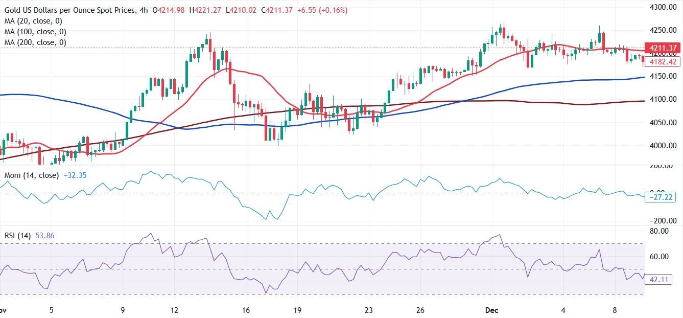 Dự báo giá vàng: XAU/USD thoải mái trên mức 4.200 đô la