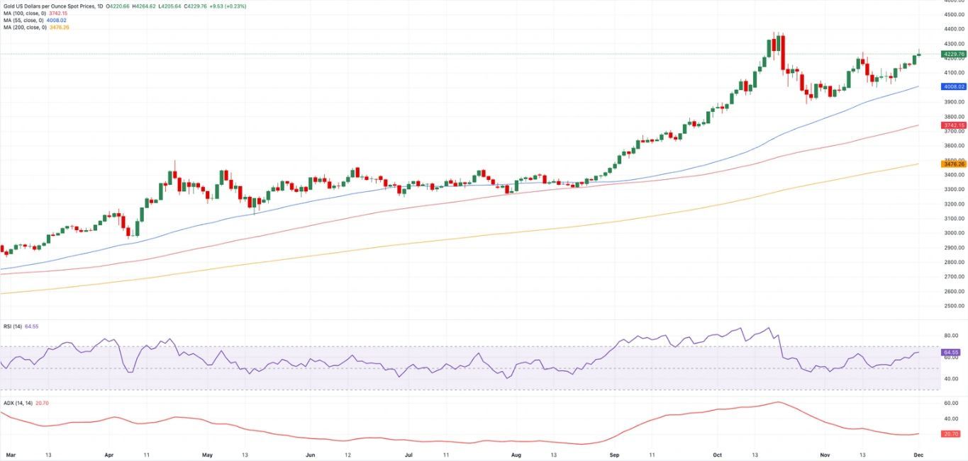 Biểu đồ hàng ngày XAU/USD