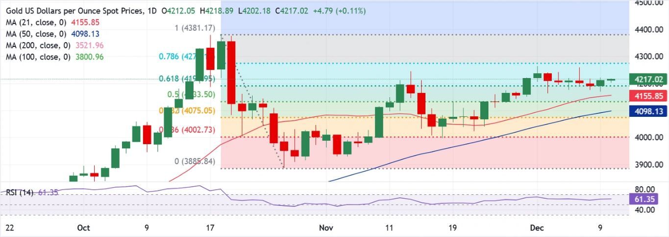 Dự báo giá vàng: XAU/USD bảo vệ mức Fibo quan trọng 61,8% trước thềm cuộc đối đầu của Fed