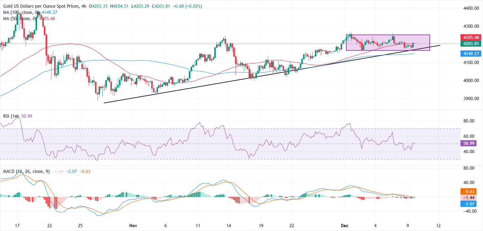 Giá vàng ổn định trên 4.200 USD trong bối cảnh kỳ vọng Fed sẽ cắt giảm lãi suất