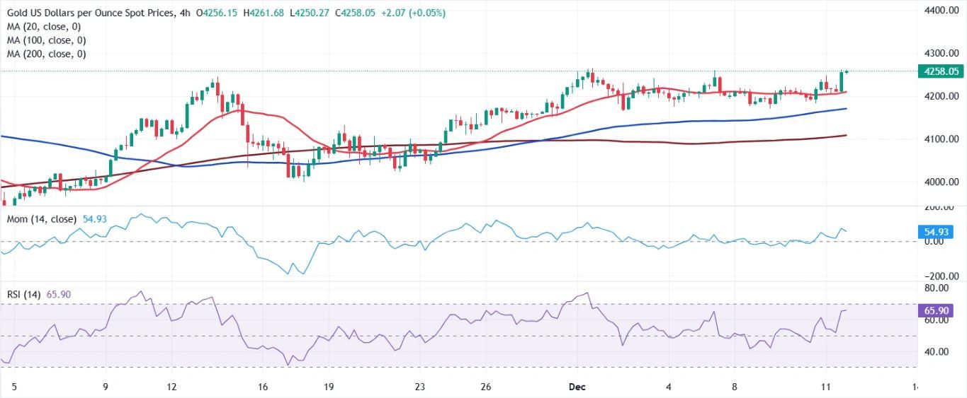 Dự báo giá vàng: XAU/USD đang trên đường kiểm tra lại mức cao kỷ lục.