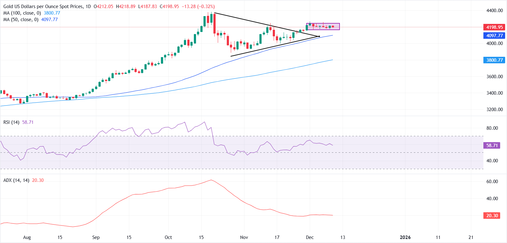 Giá vàng giao dịch thận trọng khi thị trường chuẩn bị cho quyết định tăng lãi suất của Cục Dự trữ Liên bang (Fed).