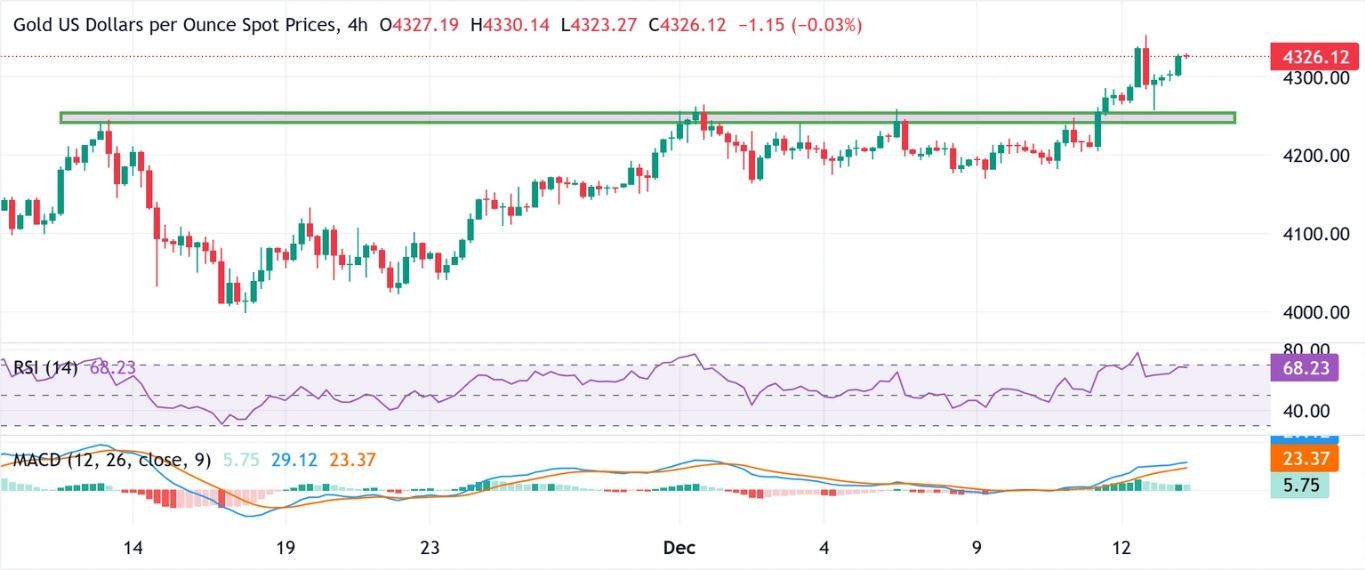 Dự báo vàng: XAU/USD duy trì xu hướng tăng giá trước các thông tin kinh tế vĩ mô quan trọng của Mỹ trong tuần này.