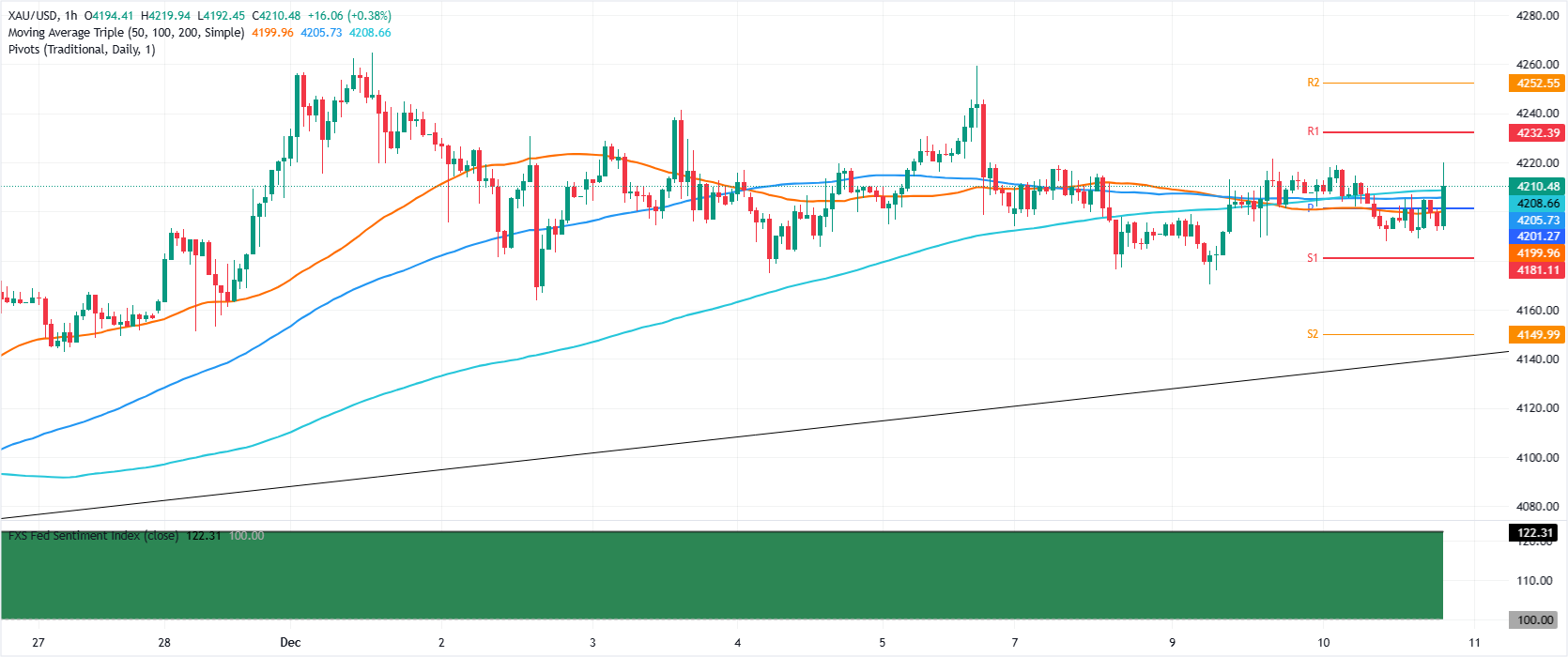 Giá vàng tăng vọt sau khi Fed cắt giảm lãi suất, XAU/USD tiếp tục tăng điểm nhờ định hướng chính sách nới lỏng tiền lệ.