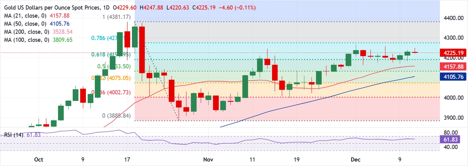 Dự báo giá vàng: Mức 4.250 USD vẫn là một thách thức lớn đối với người mua XAU/USD.