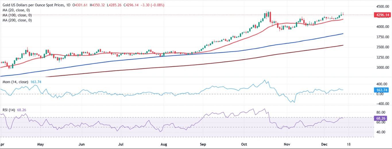 Dự báo giá vàng: Tỷ giá XAU/USD dao động quanh mức 4.300 USD khi thị trường trở nên thận trọng.